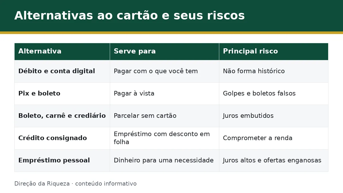 Tabela com alternativas ao cartão de crédito, para que servem e o principal risco de cada