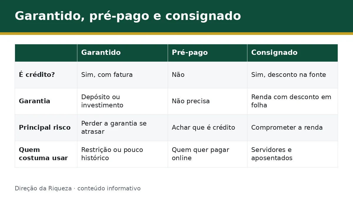 Tabela comparando cartão garantido, pré-pago e consignado em crédito, garantia e risco