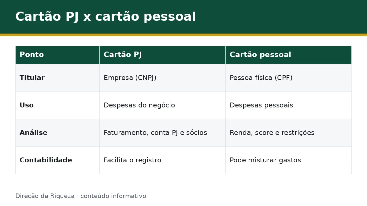 Tabela comparando cartão de crédito PJ e cartão pessoal em titular, uso e análise